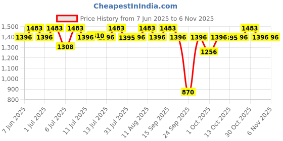 amazon.in skinn by titan SKINN 247 Amber 100 ml Eau De Parfum skinn by titan Price History Graph from 7 Jun 2025 to 6 Nov 2025