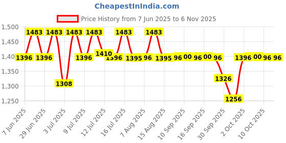 amazon.in skinn by titan SKINN 247 Floral 100 ml Eau De Parfum skinn by titan Price History Graph from 7 Jun 2025 to 6 Nov 2025