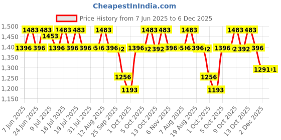amazon.in SKINN 247 Woody 100 ml Eau De Parfum Price History Graph from 7 Jun 2025 to 6 Dec 2025