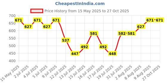 amazon.in Skinn By Titan Berry Rhapsody Long-Lasting Body Mist for Women - 230 Ml | Premium Fragrance | Perfume | Gift for Her, Apple skinn by titan Price History Graph from 15 May 2025 to 27 Oct 2025