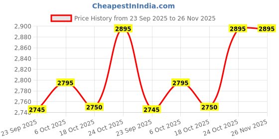amazon.in Skinn By Titan Celeste Beyond, 100ml Liquid EDP For Women - Amber Wood skinn by titan Price History Graph from 23 Sep 2025 to 26 Nov 2025