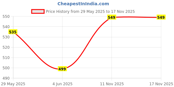 amazon.in Skinn By Titan Deodorant Spray Amalfi Bleu For Men, 150Ml Price History Graph from 29 May 2025 to 17 Nov 2025