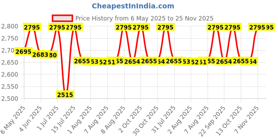 amazon.in Skinn By Titan Escapade Country Road Perfume | Perfume for Men | 100ml EDP | Long Lasting fragrance |Fresh and Citrus Fragrance for Men skinn by titan Price History Graph from 6 May 2025 to 25 Nov 2025