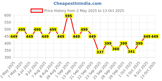 amazon.in Skinn By Titan Escapade Mediterranean Grove Deodrant | Deodrant for Men | 150ml Deo Body spray | 24 Hour Long Lasting fragrance | Men's Grooming | Price History Graph from 2 May 2025 to 13 Oct 2025