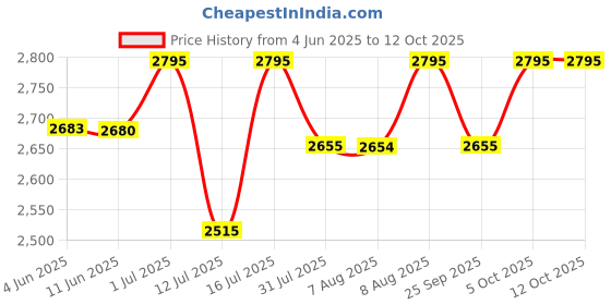 amazon.in Skinn By Titan Escapade Mediterranean Grove Perfume | Perfume for Men | 100ml EDP | Long Lasting fragrance |Fresh and Citrus Fragrance for Men skinn by titan Price History Graph from 4 Jun 2025 to 11 Oct 2025