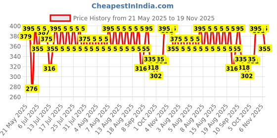 amazon.in Skinn By Titan Jasmine Liquid Discovery Set - Women, 10 ml skinn by titan Price History Graph from 21 May 2025 to 18 Nov 2025