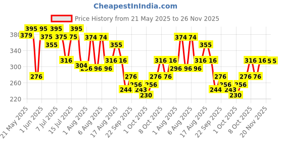 amazon.in Skinn By Titan Liquid Aquatic Discovery Set - Men, 10 ml skinn by titan Price History Graph from 21 May 2025 to 25 Nov 2025