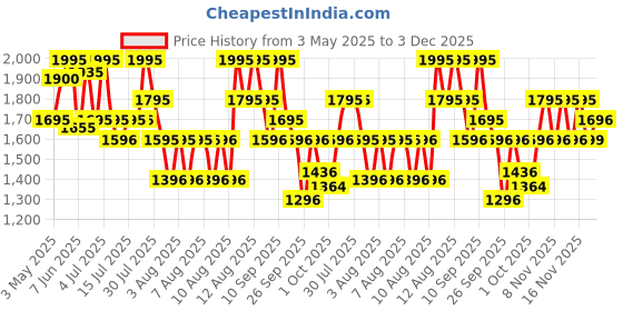 amazon.in Skinn By Titan Liquid Men Raw Coffret Citrus, Fresh, Wood, Lemon, Floral Perfume And Deodorant, 125 Ml Price History Graph from 3 May 2025 to 3 Dec 2025
