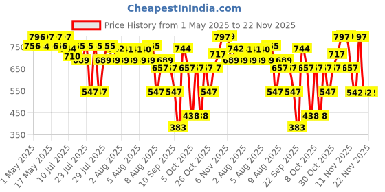 amazon.in Skinn By Titan Liquid Oslo Long Lasting Wood Scent Edp For Men - 100 Ml Perfume For Men Eau De Parfum For Men Men's Cologne For Daily Use Premium Fragrance Grooming Essentials skinn by titan Price History Graph from 1 May 2025 to 22 Nov 2025