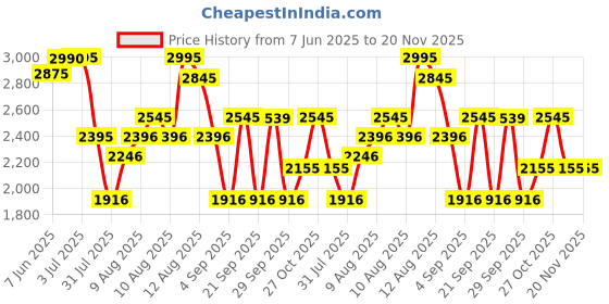 amazon.in Skinn by Titan Raw and Celeste Perfumes for Men and Women, 50ml (Pack of 2) Price History Graph from 7 Jun 2025 to 19 Nov 2025