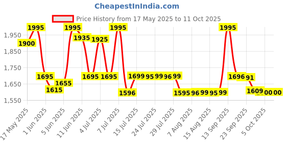 amazon.in Skinn By Titan Raw and Verge Perfumes for Men, 25ml (Pack of 2) skinn by titan Price History Graph from 17 May 2025 to 5 Oct 2025