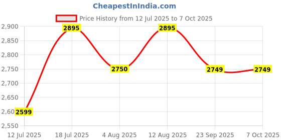 amazon.in Skinn By Titan Raw Instinct Liquid EDP, 100ml EDP For Men - Spicy Price History Graph from 12 Jul 2025 to 7 Oct 2025