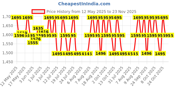amazon.in skinn by titan Skinn By Titan, Raw Long Lasting Edp For Men - 50 Ml | Perfume For Men | Liquid Wood Scent Eau De Parfum For Men | Men's Cologne | For Daily Use | Premium Fragrance | Grooming Essentials skinn by titan Price History Graph from 12 May 2025 to 23 Nov 2025