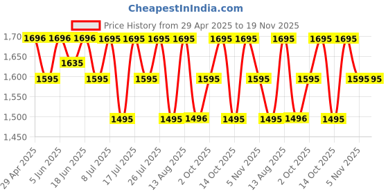 amazon.in Skinn By Titan Raw Long Lasting EDP for Men - 50 Ml | Perfume Spray | Eau De Parfum | Cologne | Daily Use | Premium Fresh Fragrance | Grooming Essentials Price History Graph from 29 Apr 2025 to 18 Nov 2025