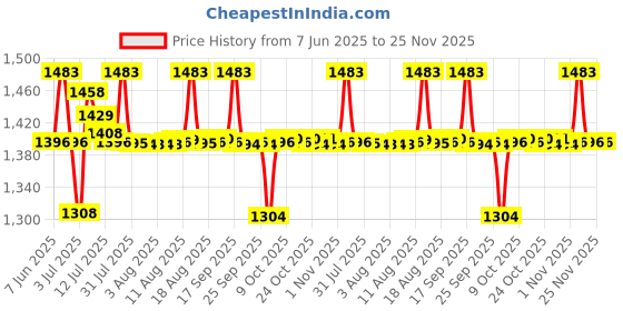 amazon.in skinn by titan SKINN 247 Aqua 100 ml Eau De Parfum skinn by titan Price History Graph from 7 Jun 2025 to 25 Nov 2025