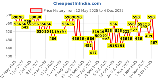 amazon.in skinn by titan Skinn by Titan, Raw Long Lasting EDP for Men - 20 mL | Perfume for Men | Eau De Parfum for Men | Premium Fragrance | Grooming Essentials skinn by titan Price History Graph from 12 May 2025 to 3 Dec 2025
