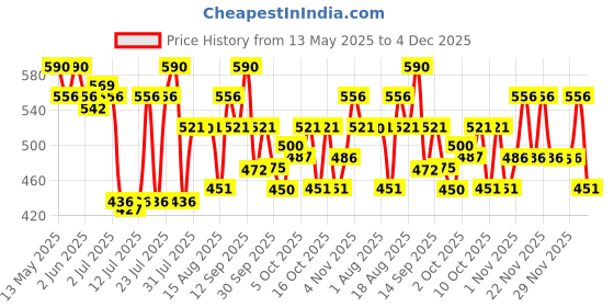 amazon.in skinn by titan "Skinn by Titan, Verge Long Lasting EDP for Men - 20 mL | Perfume for Men | Eau De Parfum for Men | Men's cologne | Premium Fragrance | Grooming Essentials " skinn by titan Price History Graph from 13 May 2025 to 4 Dec 2025