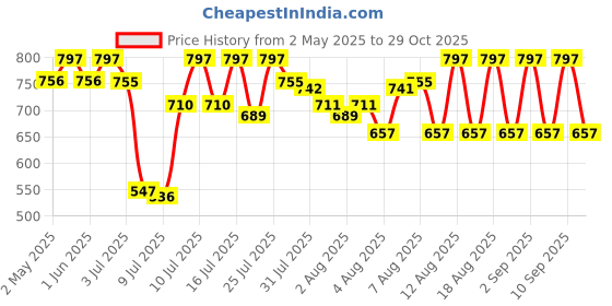 amazon.in skinn by titan Skinn Tales Marine Eau De Parfum for Him - 100ml skinn by titan Price History Graph from 2 May 2025 to 29 Oct 2025