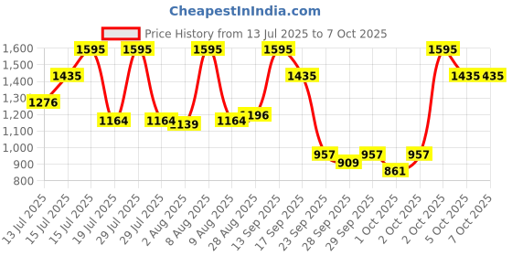 amazon.in Skinn By Titan Unisex Premium Fresh Deodorant Spray Premium Range For Him (Pack Of 3-150Ml Each) skinn by titan Price History Graph from 13 Jul 2025 to 2 Oct 2025