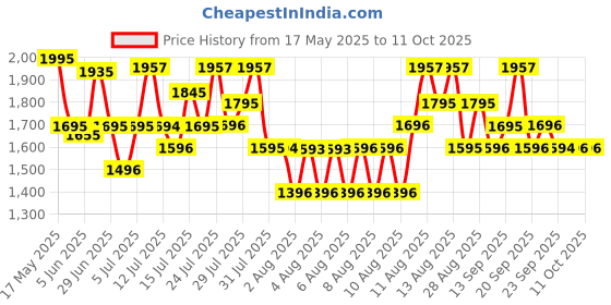 amazon.in Skinn by Titan Verge and Sheer 25 ML x 2 Nos Perfume for Pair EDP Price History Graph from 17 May 2025 to 10 Oct 2025