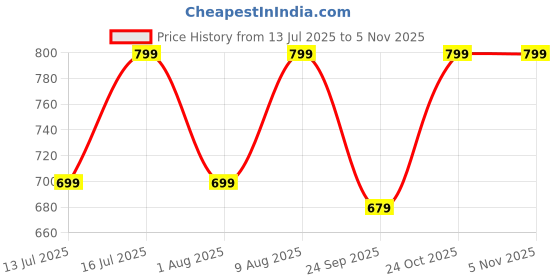 amazon.in SKINNORIA Hyalyno Skin booster With hyaluronic acid || For Women & Men Price History Graph from 13 Jul 2025 to 2 Nov 2025