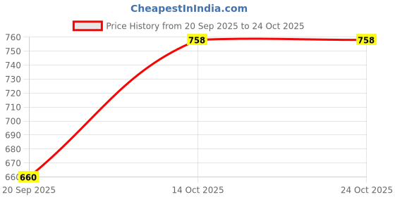 amazon.in bodycare Skinny Fit Thermals Men's Bottom Full Sleeves Solid bodycare Price History Graph from 20 Sep 2025 to 23 Oct 2025