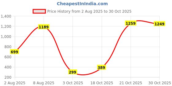 amazon.in aka chic Skinny Fit Women Jeans (AKCB 1503_Light Blue_28) aka chic Price History Graph from 2 Aug 2025 to 30 Oct 2025