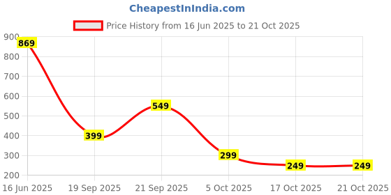 amazon.in aka chic Skinny Women Jeans aka chic Price History Graph from 16 Jun 2025 to 21 Oct 2025