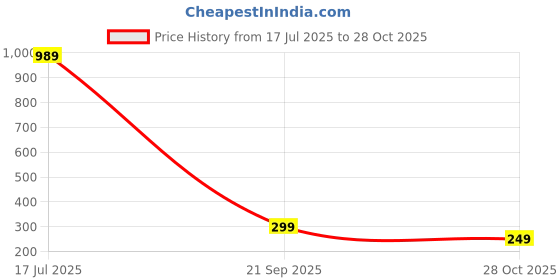 amazon.in aka chic Skinny Women Jeans aka chic Price History Graph from 17 Jul 2025 to 28 Oct 2025