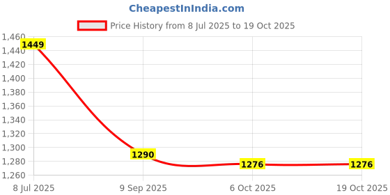 amazon.in SKINOPERF FUSION CREAM-30GM Price History Graph from 8 Jul 2025 to 18 Oct 2025