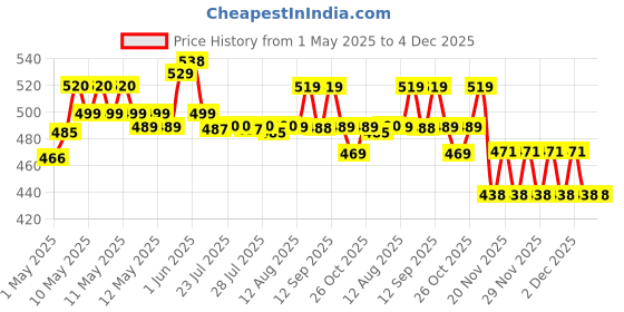 amazon.in SKINPLUS 48w 24 LEDs Automatic Sensor LED UV Nail Dryer Nail Curing Nail Art Lamp Manicure Pedicure Tool Price History Graph from 1 May 2025 to 3 Dec 2025