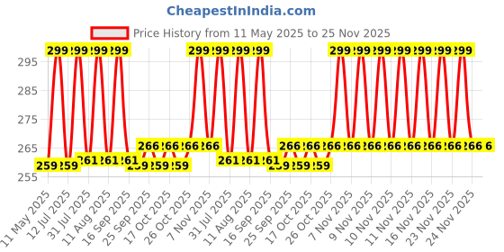 amazon.in SKINPLUS 6 Pair Pillow Soft Silicone Earplugs Waterproof Noise Cancelling Ear Plugs for Sleeping, Snoring, Swimming, Travel, Concerts and Studying skinplus Price History Graph from 11 May 2025 to 24 Nov 2025