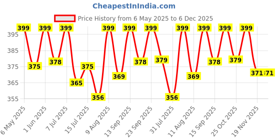 amazon.in skinplus Artist Essentials Complete Face Makeup Brush Set for Makeup Artist Inspired Looks, 5 Count (Pack of 1) skinplus Price History Graph from 6 May 2025 to 6 Dec 2025