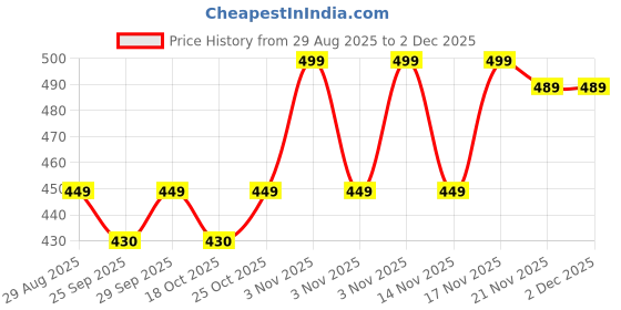 amazon.in SKINPLUS Makeup Original No Color Loose Setting Makeup Finishing Powder. skinplus Price History Graph from 29 Aug 2025 to 1 Dec 2025