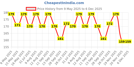 amazon.in SKINPLUS Mini USB UV Sun Dryer Gel Nail Polish Art Curing LED Lamp 6W Portable Manicure Tool Multi skinplus Price History Graph from 9 May 2025 to 5 Dec 2025
