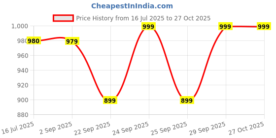 amazon.in SKINPLUS NANOPLASTIA KERATIN SHAMPOO And CONDITIONER SET 300mlx2 Price History Graph from 16 Jul 2025 to 27 Oct 2025