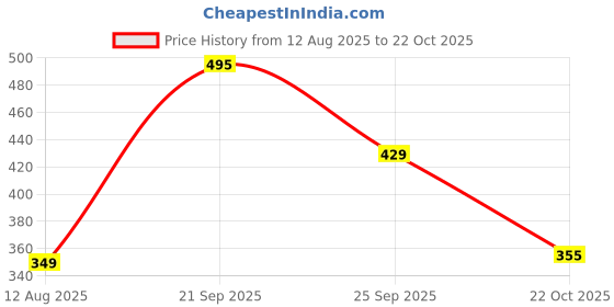 amazon.in SKINPLUS Professional Lustrous Hair & Strengthens Roots Deep Repair Hair Mask 800 ML Price History Graph from 12 Aug 2025 to 22 Oct 2025