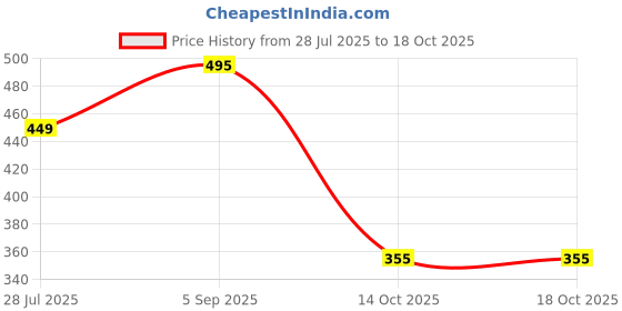 amazon.in SKINPLUS Professional Lustrous Hair & Strengthens Roots Deep Repair Hair Mask 800 ML (NANOPLEX WITH ONION) Price History Graph from 28 Jul 2025 to 14 Oct 2025