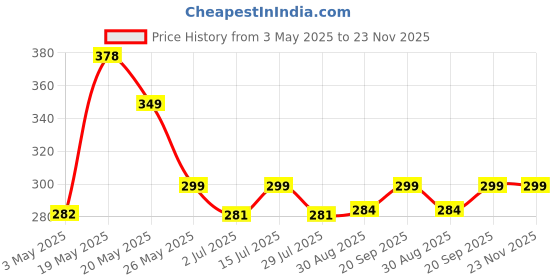 amazon.in SKINROTH Absolute Scratch-Free Guarantee | Stainless Steel Gua Sha | Dual-Sided Smooth Edges | Facial & Body Massager for Anti-Aging, Jawline, Neck & Eyes (Heart Shape) Price History Graph from 3 May 2025 to 23 Nov 2025