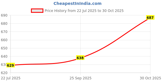 amazon.in SKINROTH Grade-A+ Textured Jade Roller & Gua Sha -Natural Anti-Aging Facial Roller for Eye, Neck, Jawline, Wrinkle, Puffiness & Body 3-in-1 Massager Tool For Skin Glowing (Light Green) skinroth Price History Graph from 22 Jul 2025 to 30 Oct 2025