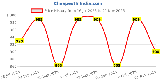 amazon.in SKINROTH Korean Jade Roller & Gua Sha Set | Anti-Aging Facial Roller | Original Guasha Stone From Korea | Beauty Massager For Slim V-Shape Face & Jawline Making Tool (Green) Price History Graph from 16 Jul 2025 to 21 Nov 2025