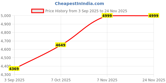 amazon.in SKINROTH Smart EMS Gua Sha Face Massager | 4-in-1 LED Therapy (Red, Blue, Purple) | Hot & Cold Sonic Vibration | Face Sculpting, Wrinkle, Acne & Puffiness Remover, Anti-aging Device Price History Graph from 3 Sep 2025 to 23 Nov 2025