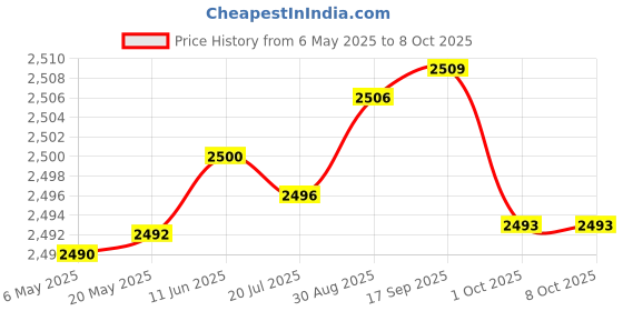 amazon.in SKINS POWERSOX BIOACCELERATION Technology Black with Yellow Stitching Price History Graph from 6 May 2025 to 8 Oct 2025