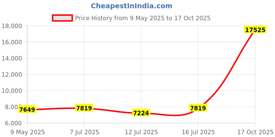 amazon.in Skip Hop Baby Boy's and Girl's Nursery Style Wipe-Clean Changing Pad (Multicolour) Price History Graph from 9 May 2025 to 17 Oct 2025