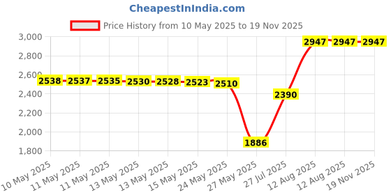 amazon.in Skip Hop Baby Stroller Toy, Silver Lining Cloud Jitter, Cloud Price History Graph from 10 May 2025 to 19 Nov 2025
