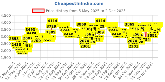 amazon.in Skip Hop Bandana Buddies Soft Activity Toy, Elephant Price History Graph from 5 May 2025 to 2 Dec 2025