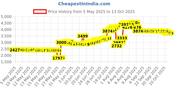 amazon.in Skip Hop Buddies Bandana Activity Toy - Puppy, Multi Color Price History Graph from 5 May 2025 to 13 Oct 2025