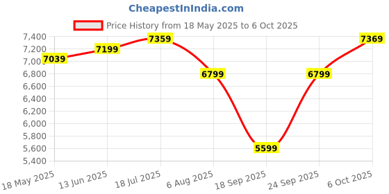 amazon.in Skip Hop Diaper Bag Backpack: Mainframe Large Capacity Wide Open Structure with Changing Pad & Stroller Attachement, Navy, 9M203610 Price History Graph from 18 May 2025 to 6 Oct 2025