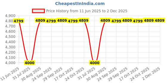 amazon.in Skip Hop Duo Signature Diaper Bags skip hop Price History Graph from 11 Jun 2025 to 1 Dec 2025