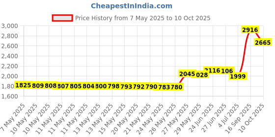 amazon.in Skip Hop Farmstand Avocado Stroller Toy - Baby Price History Graph from 7 May 2025 to 10 Oct 2025